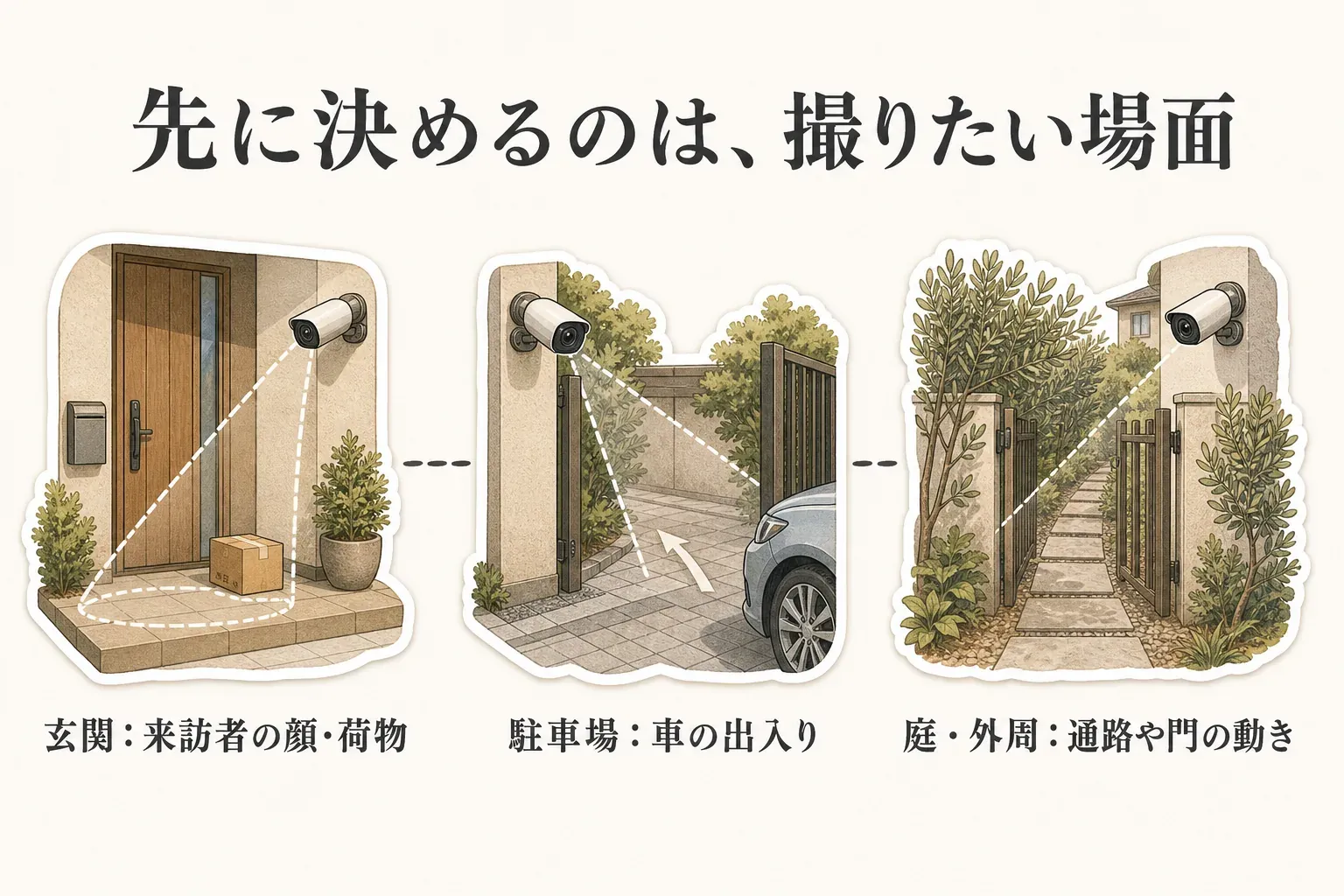 屋外防犯カメラで優先して撮る場所を、来訪者の顔や荷物を確認する玄関、車の出入りや傷を確認する駐車場、庭の奥や外周の動きを確認する庭として整理し、それぞれで画角・夜間撮影・固定方法を確認する流れを示す図。