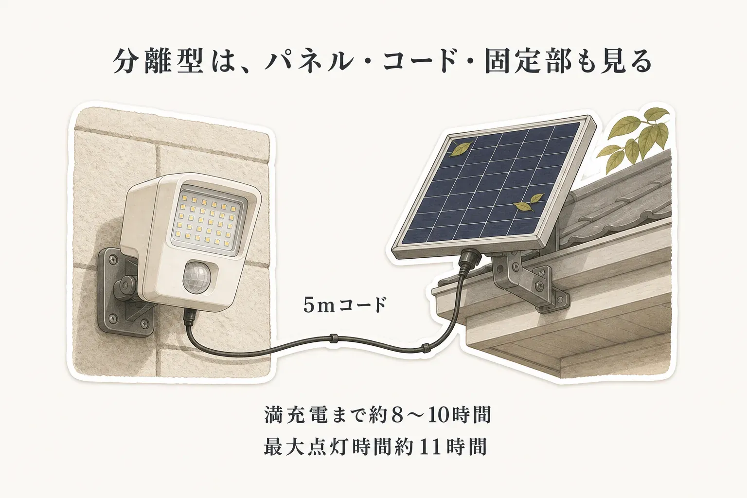 分離型ソーラーセンサーライトの点検箇所を示す図。壁に固定したライト本体と、屋根付近に固定したソーラーパネルを5mコードでつなぎ、パネル・コード・固定部を確認すること、満充電まで約8〜10時間、最大点灯時間約11時間の目安を示す。