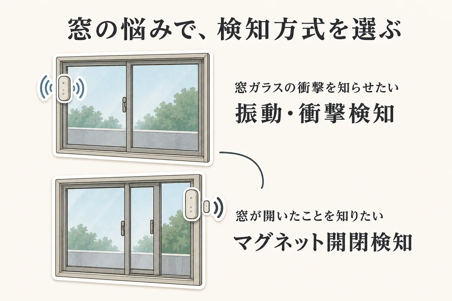 窓用防犯アラームの検知方式を比較する図。振動・衝撃検知はガラスや窓の揺れを感知し、マグネット式の開閉検知は本体とマグネットが離れて窓が開いたことを感知する。どちらも補助錠のように窓を物理的に固定するものではない。